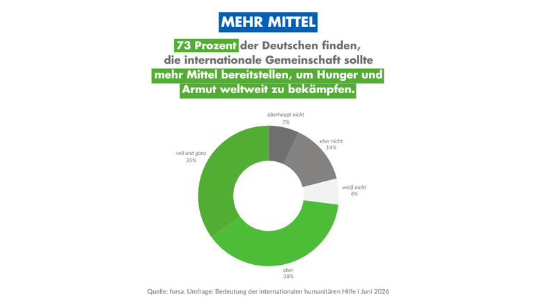 Mehr Mittel: 72 Prozent der Deutschen finden, die internationale Gemeinschaft sollte mehr Mittel bereitstellen, um Hunger und Armut weltweit zu bekämpfen.